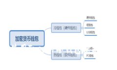 如何选择和使用Trezor冷钱